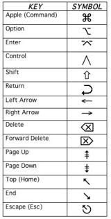 Key Symbols Print This Mac Keyboard Shortcuts Mac Tips