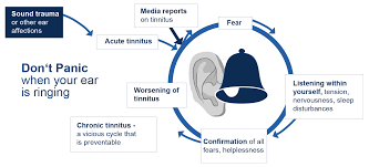 But actually, it is a sensation of sound causing distress, lack of sleep, anxiety, poor performance at work and decreased mood, etc. Tinnitus How To Get Relief From Ringing In The Ears Hear Com Malaysia