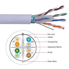 Every two wires are twisted around each other to form pairs that are encased in a plastic sheath each wire with a diameter of 0.4 mm to 0.8 mm. Shielded Twisted Pair Cable Stp Category 6 4 Pair Solid Indoor Plenum Buy Shielded Twisted Pair Cable Futp Category 6 4 Pair Solid Indoor Plenum Category 6 Cable Cat6 Stp Cable Product On Alibaba Com