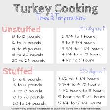 Meticulous Cooking Chart For Turkey Temperature Cooking