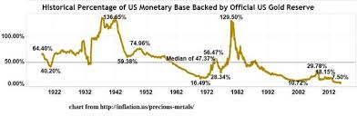 Gold And The Us Monetary Base Signals The Greatest
