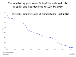 Long Term Job Decline In U S Manufacturing Seeking Alpha