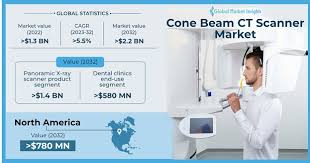 cone beam ct scanner market size