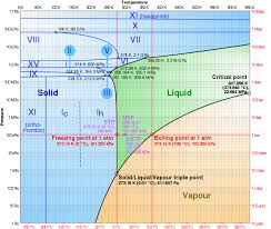 A few, such as cerium (iii) sulfate, become less soluble in water as temperature increases. Phase Diagram Wikipedia