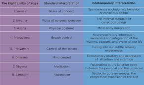 Patanjalis 8 Limbs Of Yoga Chart Google Search