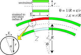 bending and torsion of beams all content