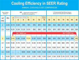 home energy costs and seer rating ecm