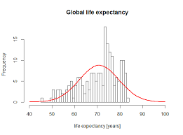 Is Global Life Expectancy Normally Distributed Biology