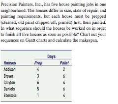 Solved Precision Painters Inc Has Five House Painting