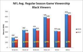 The Nfls 2017 Ratings Slide Was Mainly Fueled By White