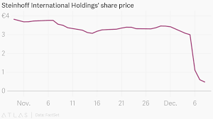 Steinhoff International Holdings Share Price