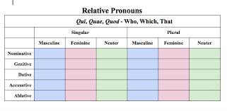 Relative Pronouns 3 Diagram Quizlet