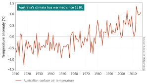 Australias Changing Climate Csiro