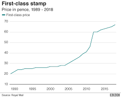 First And Second Class Stamp Prices Rise Bbc News