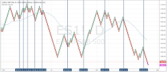 How Renko Charts Can Improve Your Outlook On Prices