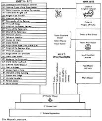 Structure Degrees Of Freemasonry