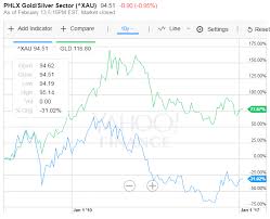 Gold Mining Stocks Rally With Silver As Us Inflation Weak
