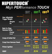Feature Comparison Chart Hipertouch Ar Trigger Family