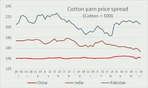 How Cotton Yarn Markets React To Change In Cotton Prices