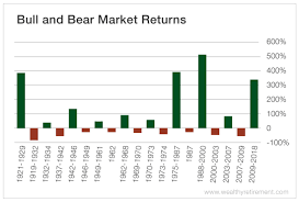 What To Expect In A Bear Market Wall Street Vibes