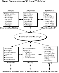 critical thinking conceptual map