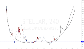 Stellar Stock Price And Chart Bse Stellar Tradingview
