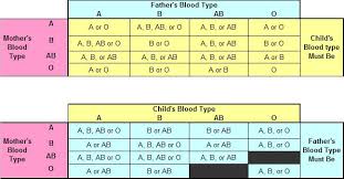 Blood Type Comparison Parents And Child