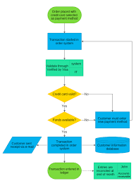Credit Card Order Process Flowchart Workflow Diagram