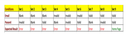 decision table testing and state