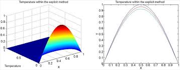 Transient Heat Conduction Equation