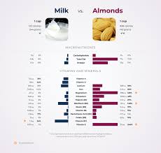 nutrition comparison almonds vs milk