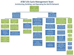 At T Life Cycle Management Team Ppt Download