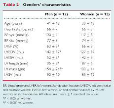 Table 2 From Age Gender Blood Pressure And Ventricular