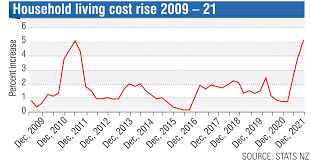 cost of living rise at new high oo
