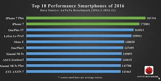 Iphone 7 Tops 2016 Smartphone Performance Chart