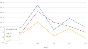 Javascript Google Charts Custom Tooltip On Line Chart