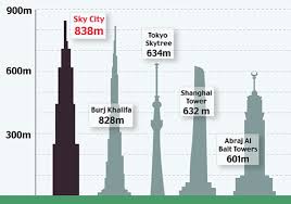 Worlds Tallest Skyscraper To Be Built In 210 Days Instead