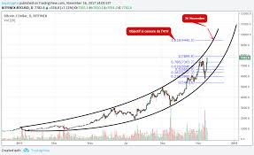 Parabolic Curve Bitcoin For Bitfinex Btcusd By Letonton