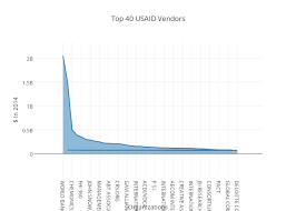Top 40 Usaid Vendors Filled Line Chart Made By Jaspal Plotly