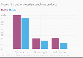 Share Of Indians Who Used Personal Care Products