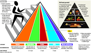 Mediterranean Diet Pyramid The Food Guide Pyramid And My