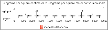 to kilograms per square meter conversion