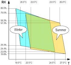Relative Humidity Rh Temperature T Diagram Based On