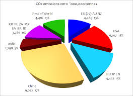 A Graphical Look At Worldwide Co2 Numbers Watts Up With That