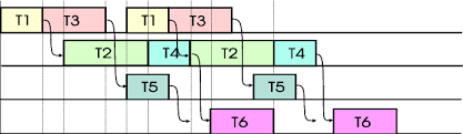 Gantt Chart Of Two Successive Computations For Yang