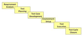stlc software testing life cycle