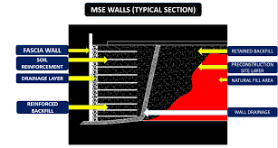 Mse Retaining Walls Components