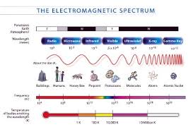 Physics For Kids Types Of Electromagnetic Waves