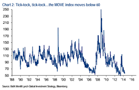 Chart Of The Day The Bear Market In Bond Volatility
