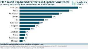 What Is The Awareness Of The World Cup 2018 Sponsors Smart